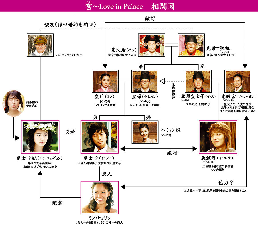 韓国ドラマ 宮 Love In Palace あらすじ 全話一覧 相関図 キャスト 韓国ドラマのあらすじ 韓国ドラマのネタバレ 放送予定